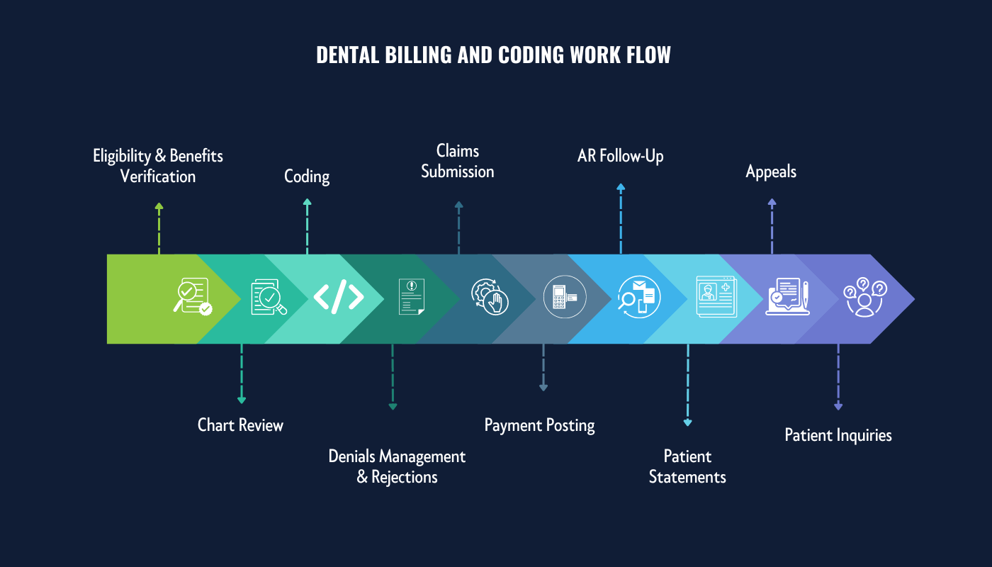 Dental Billing and Coding Services in Sugar Land, Texas