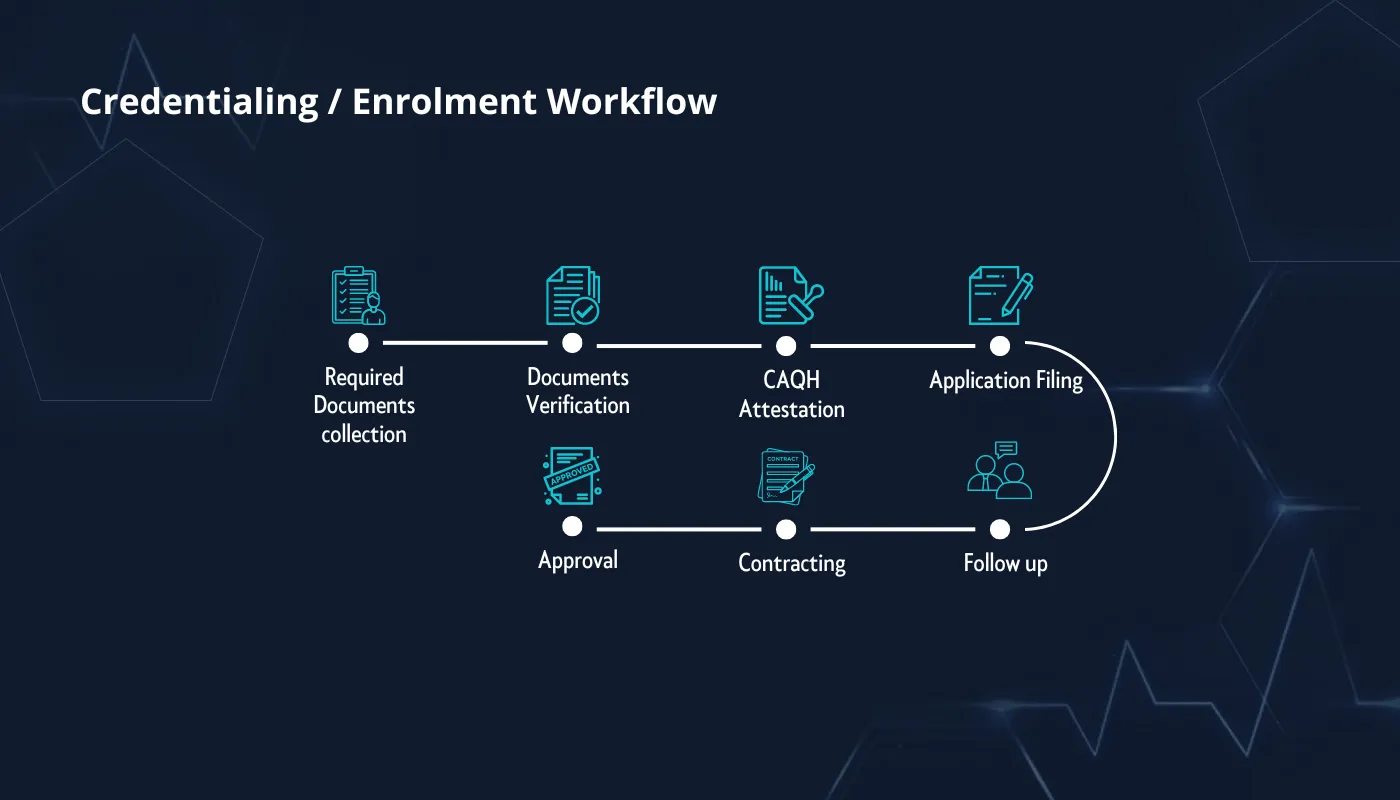 Credentialing-Enrollment Workflow