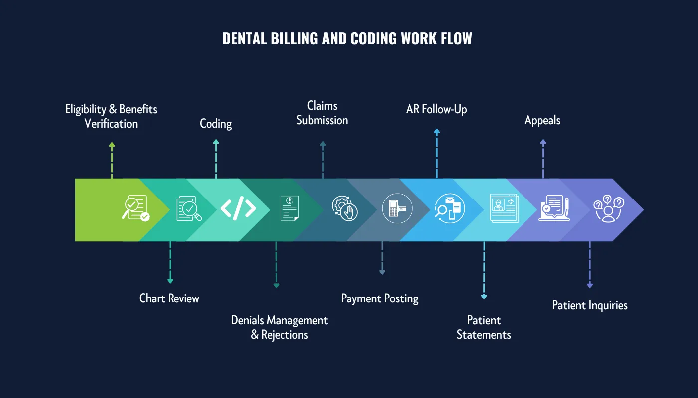 Dental Billing & Coding Workflow