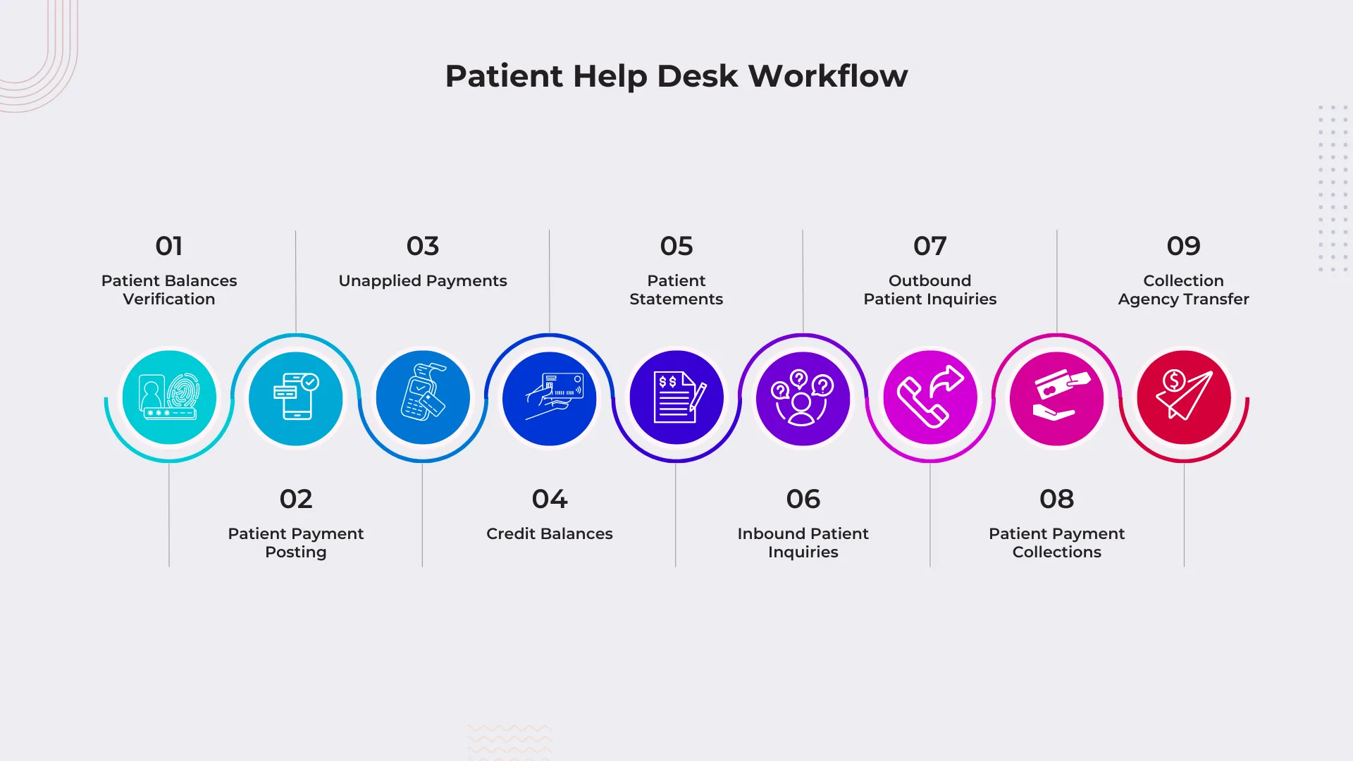 Patient Helpdesk workflow