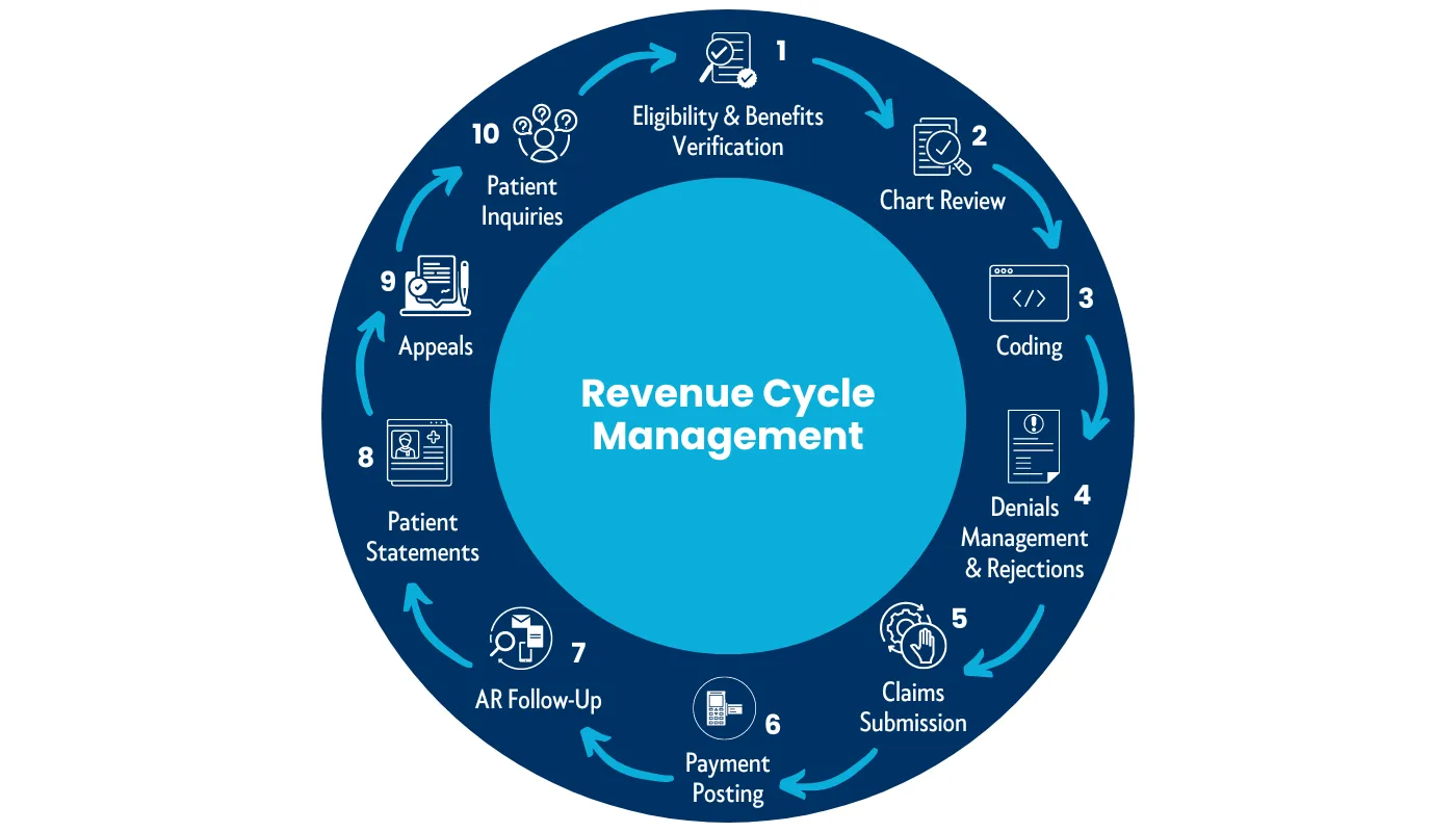 Revenue Cycle Management