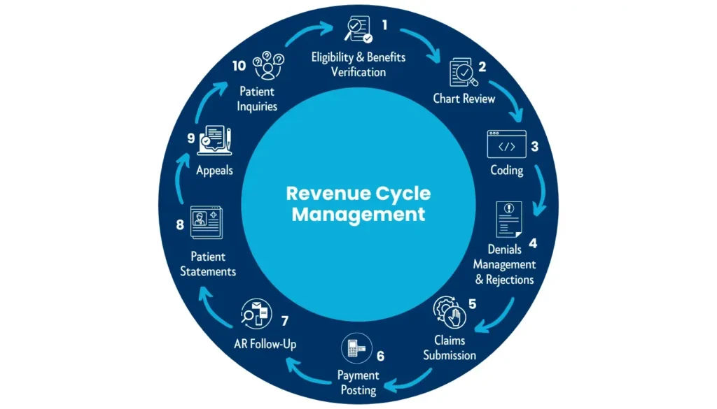 Understanding the Revenue Cycle