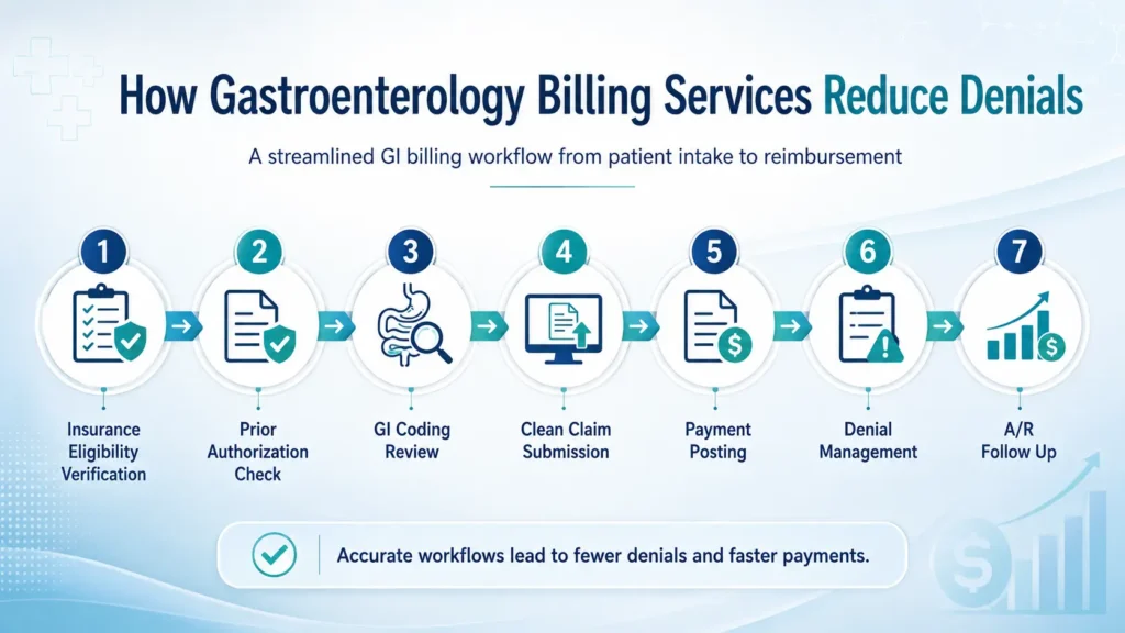 How to Reduce Gastroenterology Billing Denials