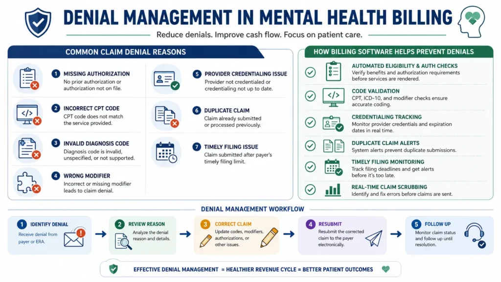 Denial management in mental health billing