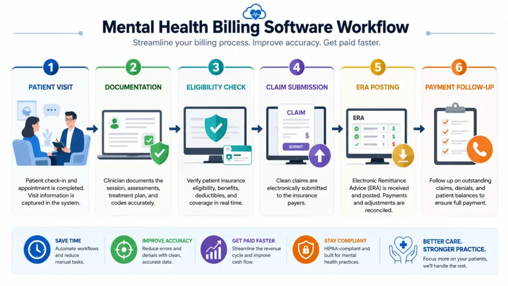 Mental health billing software workflow for claim submission and payment tracking