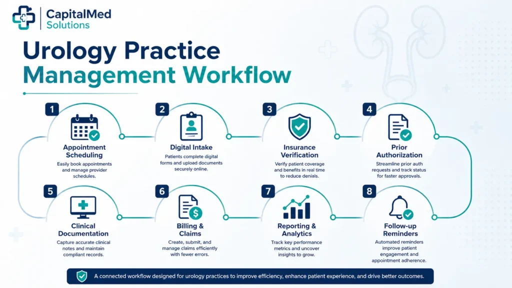 What Is Practice Management Software for Urology
